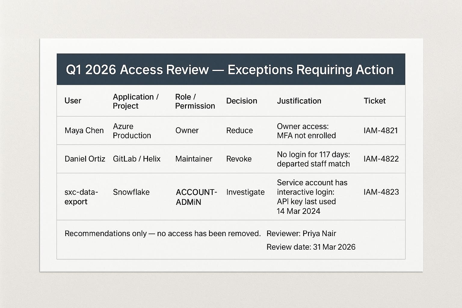 Access Review Reporter