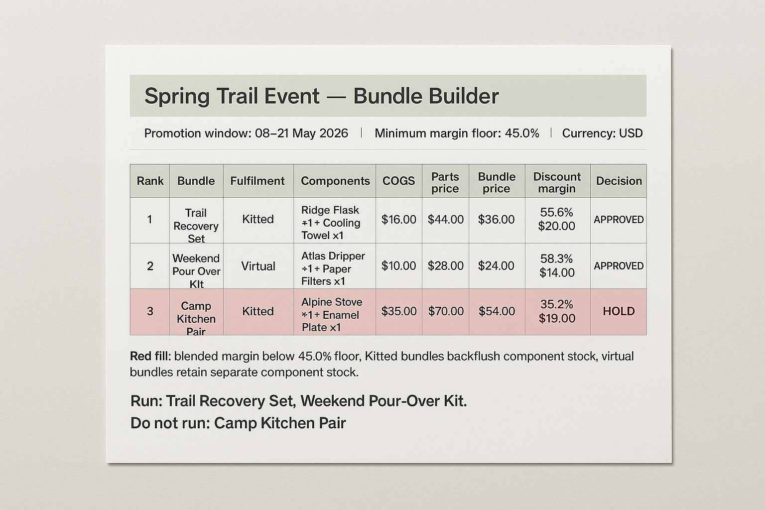 Bundle & Promotion Planner